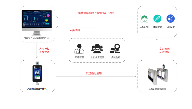 太原市人脸测温门禁一体机工作流程